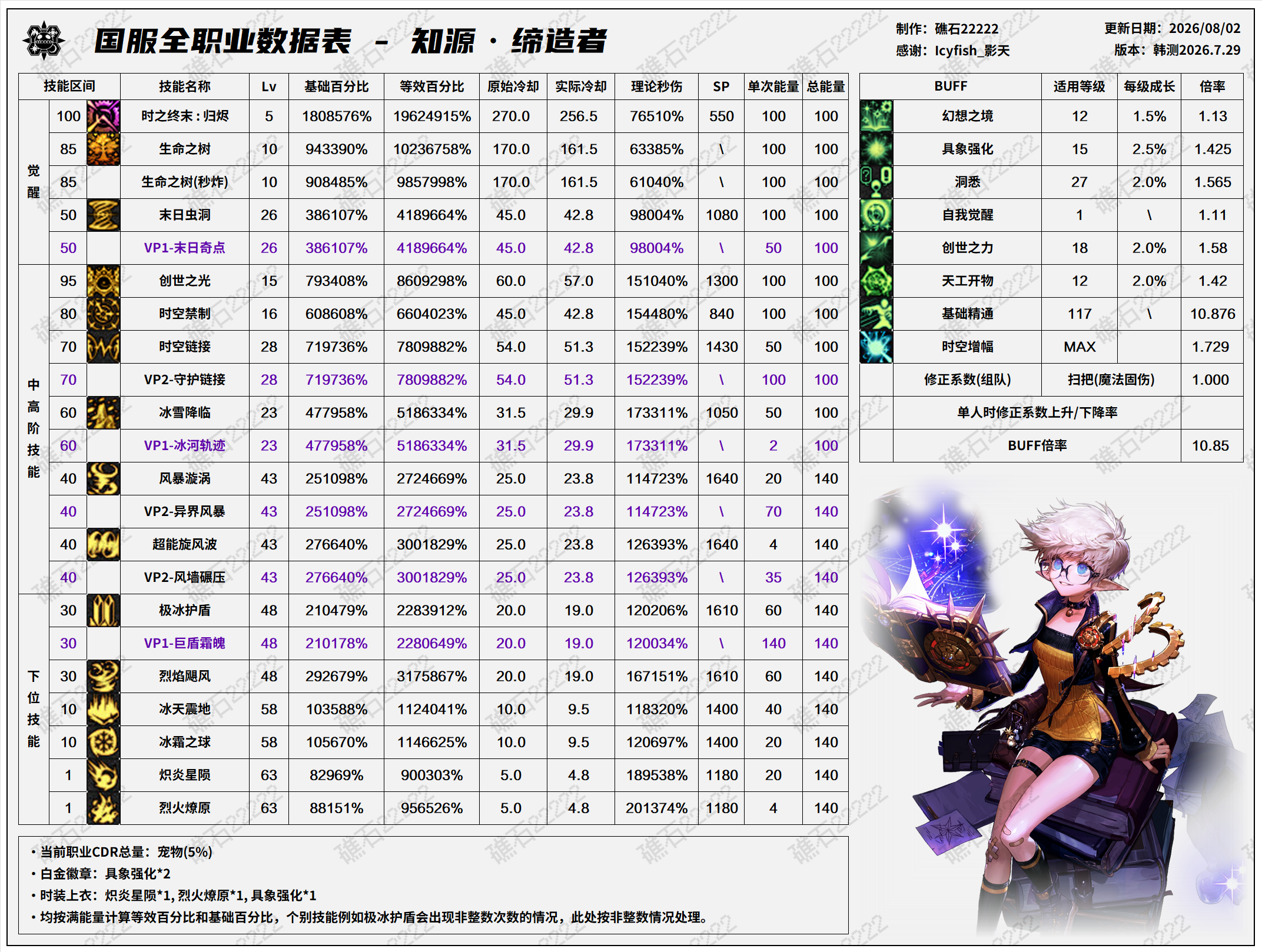 DNF米歇尔版本缔造者技能数据表