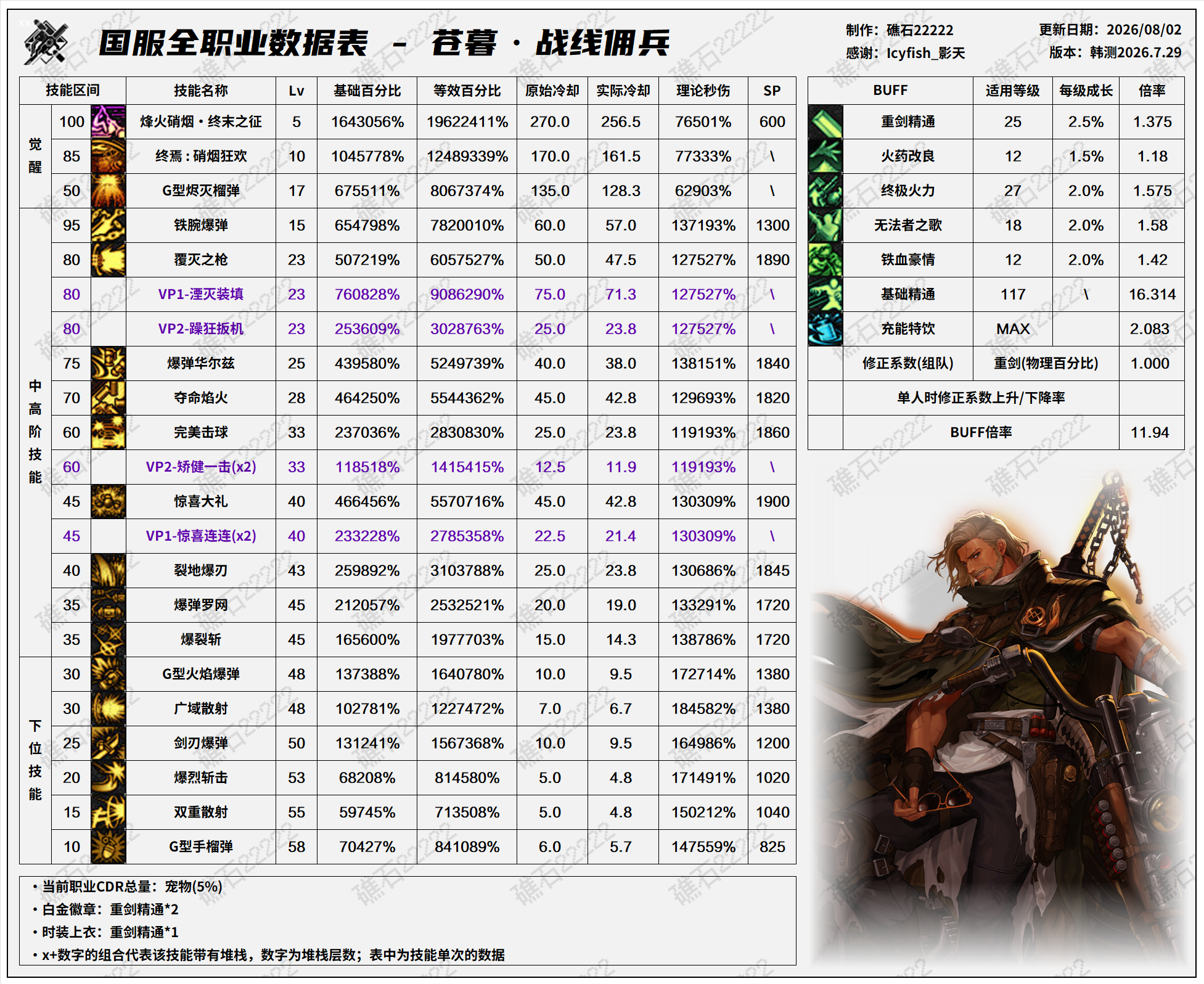 DNF米歇尔版本佣兵技能数据表