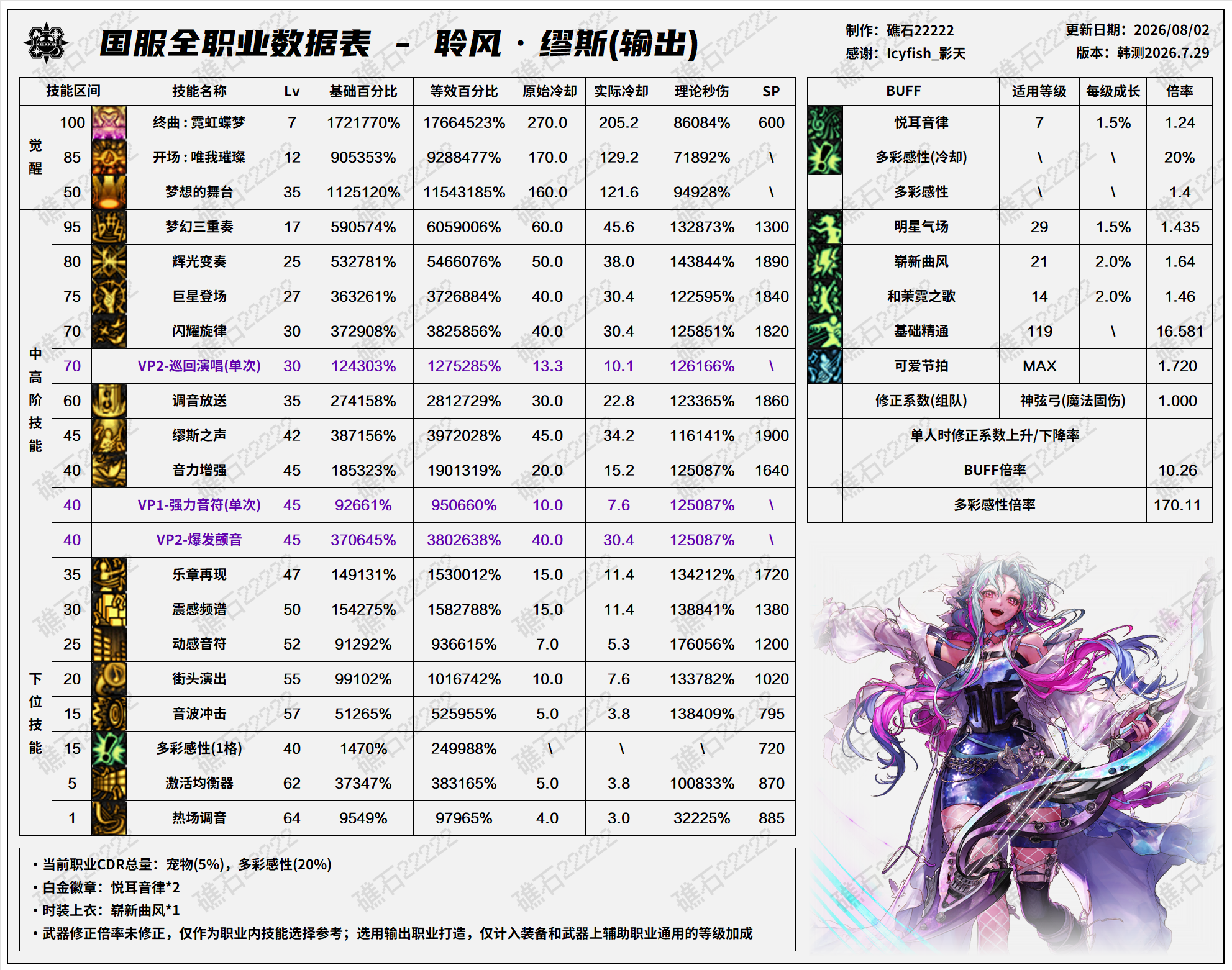 DNF米歇尔版本缪斯技能数据表