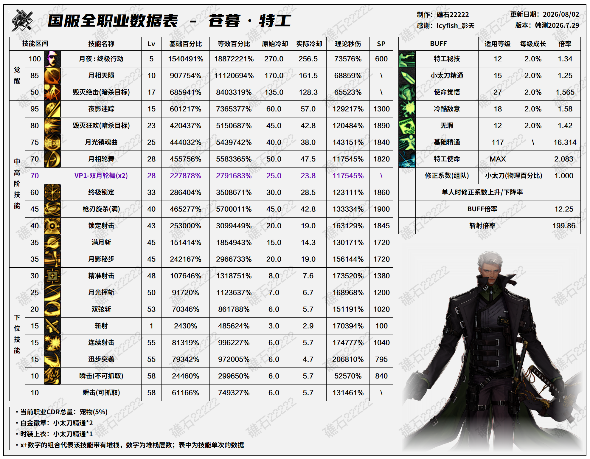 DNF米歇尔版本特工技能数据表