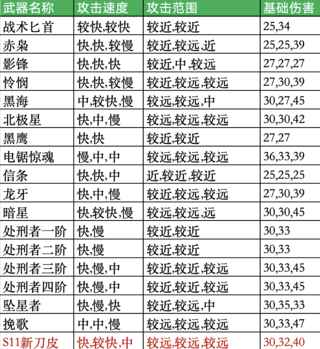 三角洲行动s11赛季刀皮外观属性一览