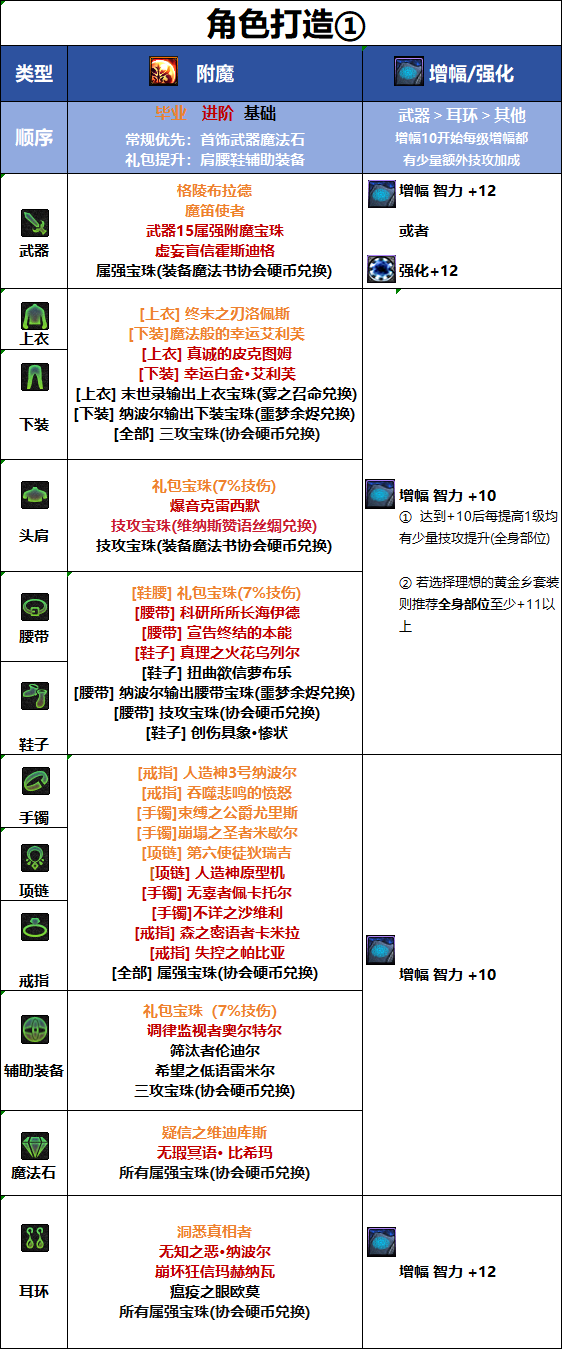 DNF2026国庆版本男气功毕业附魔推荐