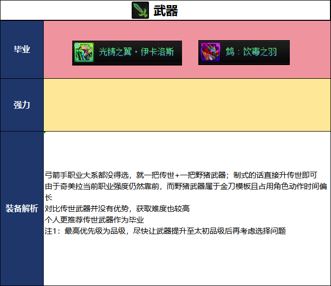 DNF2026国庆版本奇美拉毕业装备推荐