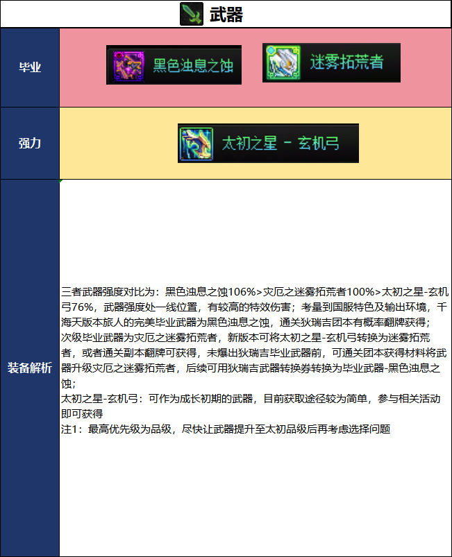DNF2026国庆版本旅人毕业装备推荐