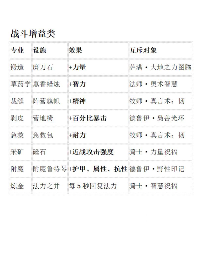 魔兽世界无限营地增益buff列表